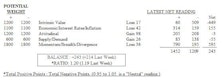 MTI Rose 0.01 Points To 1.20